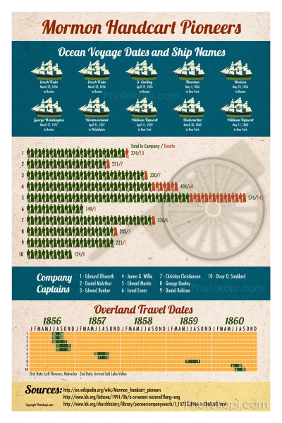 Mormon Handcart Pioneers Infographic
