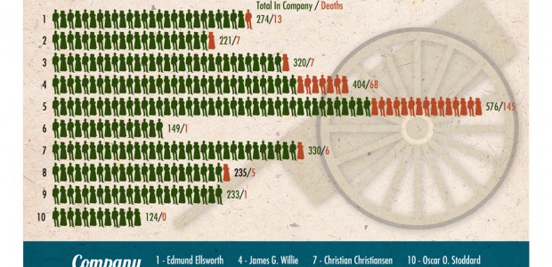 Mormon Handcart Pioneers Infographic Since going on a re-enactment of the Mormon Handcart Pioneer’s journey, I have become increasingly interested in just how they crossed the American Mid-West, and when. Click here to read...